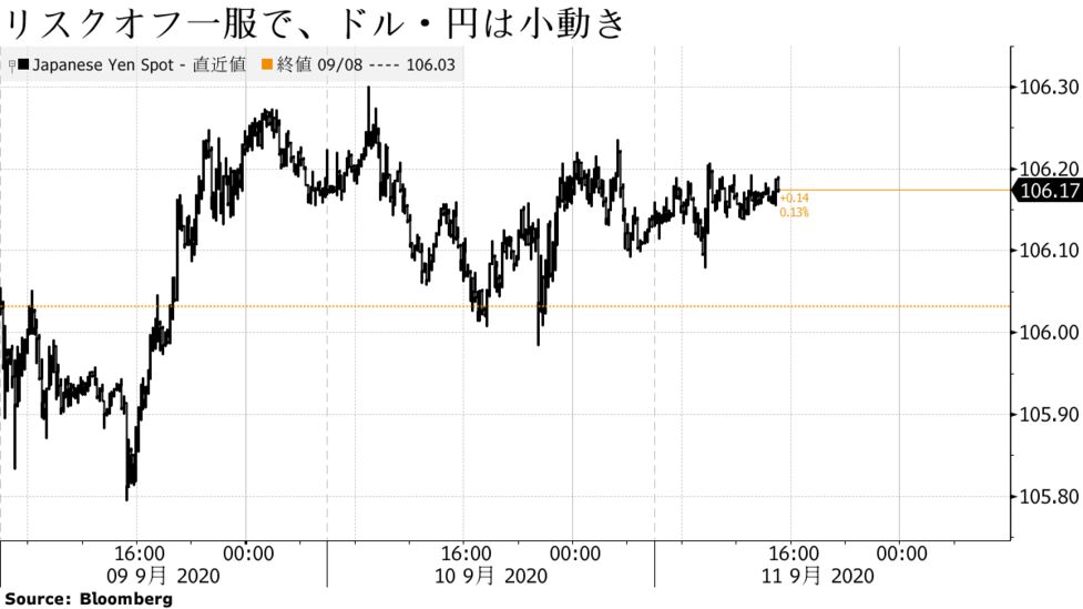 ドルと円が全面安 株価上昇でリスクオフの動き後退 ユーロ上昇 Bloomberg