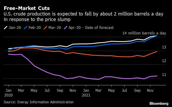 Trump’s Promised Oil Cuts Are  for a Mug’s Game for OPEC and Allies