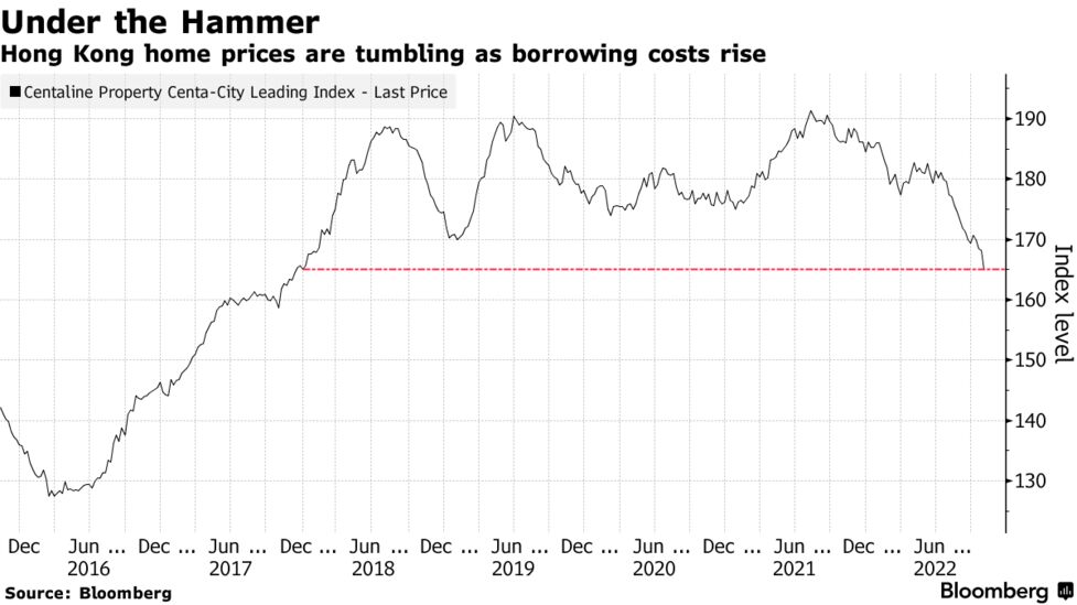香港の住宅価格、16年以来の大幅低下－借り入れコスト上昇など響く