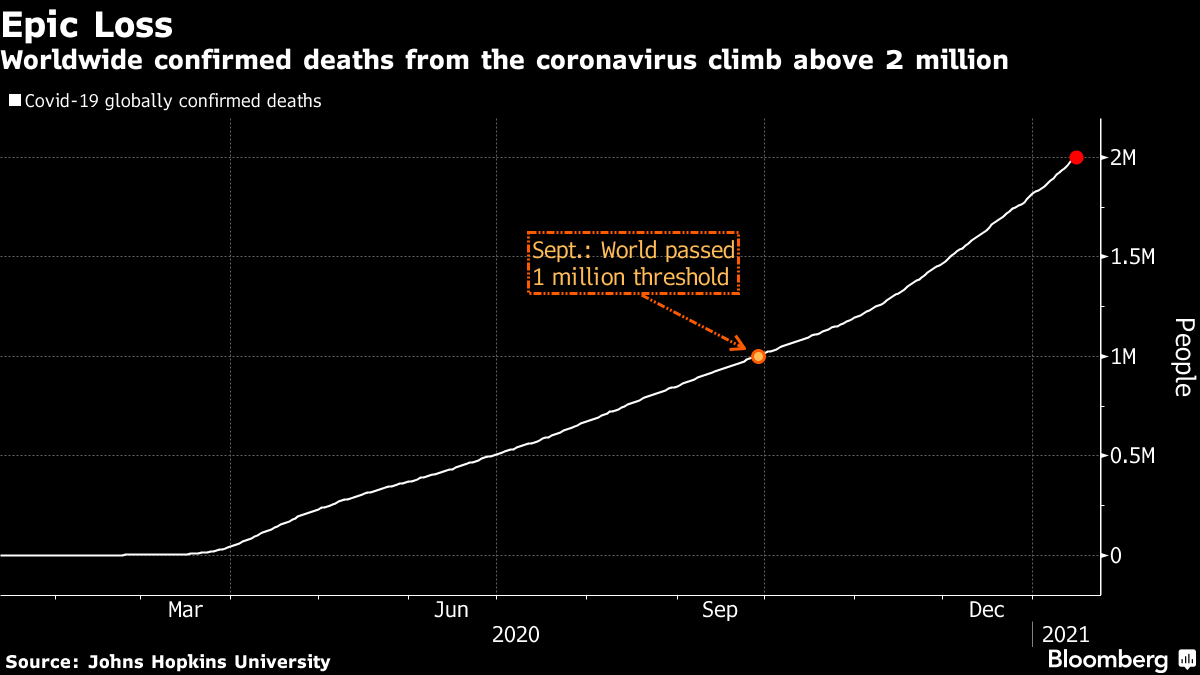 Confirmed deaths worldwide from coronavirus exceed 2 million