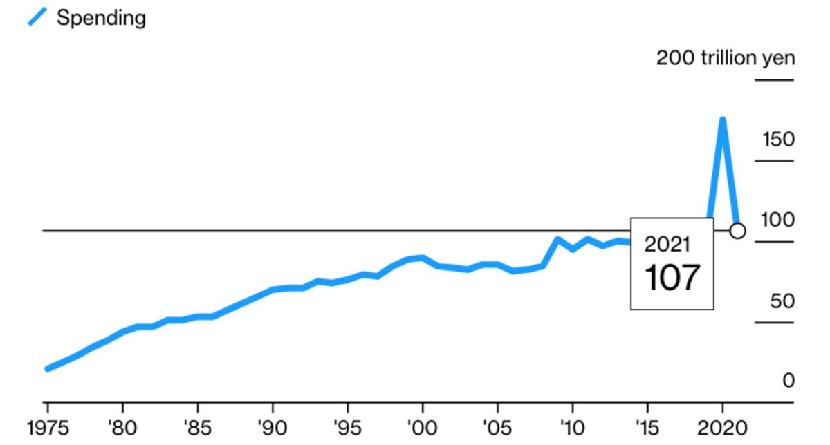 Japan’s Nearly $1 Trillion Budget Could Be Just Start In Election Year ...