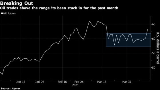 Oil Surges to Highest in a Month With U.S. Demand Picking Up