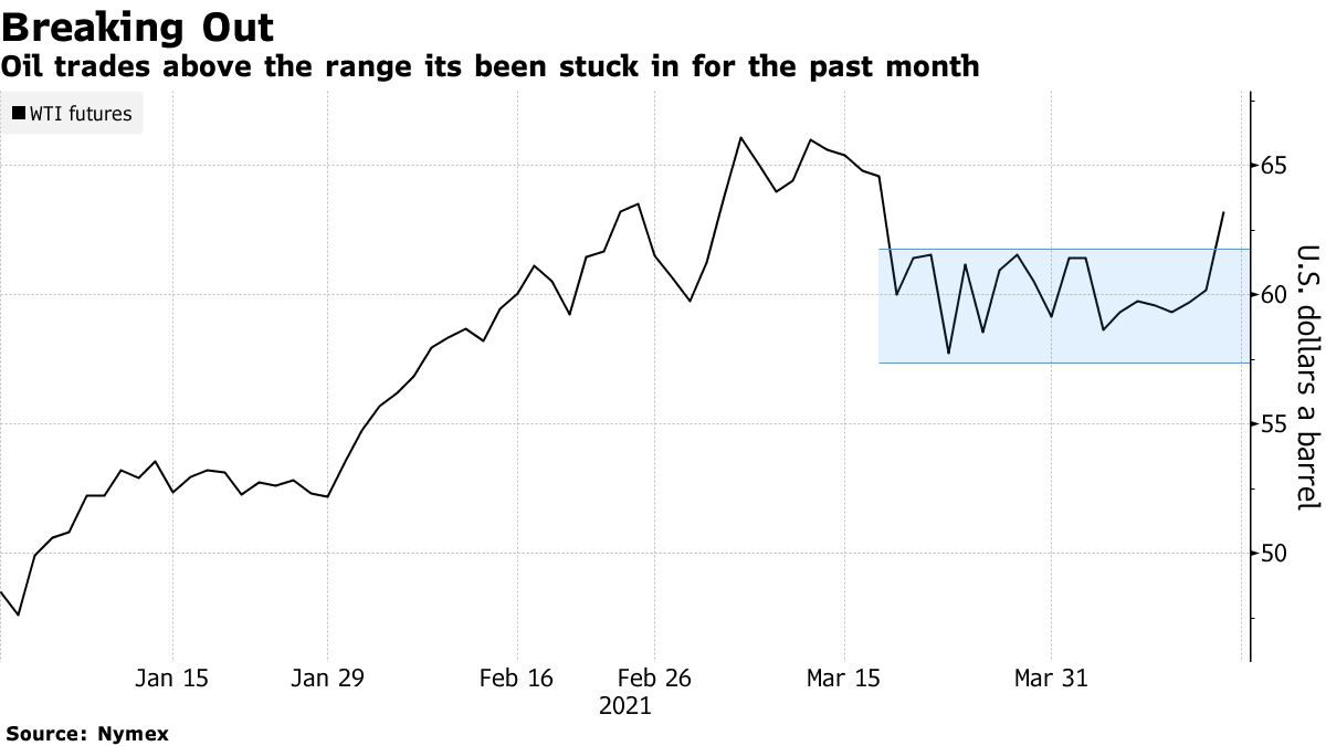 Oil Surges to Highest in a Month With U.S. Demand Picking Up - Bloomberg