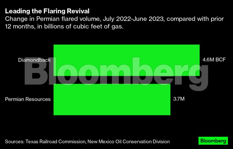 Leading the Flaring Revival | Change in Permian flared volume, July 2022-June 2023, compared with prior 12 months, in billions of cubic feet of gas.