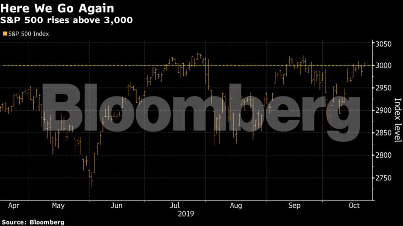 S&P 500 rises above 3,000