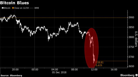 Bitcoin Falls as Technical Indicators Point to More Pain in 2019