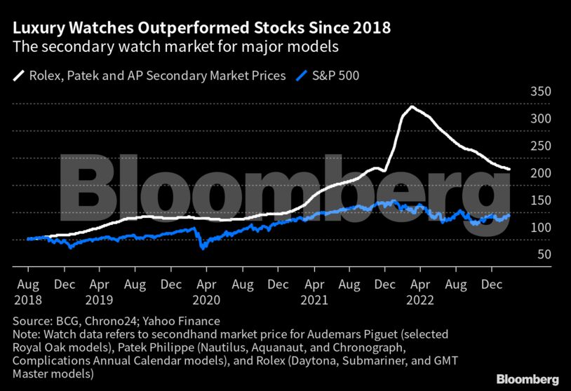 Luxury Watches Outperformed Stocks Since 2018 | The secondary watch market for major models