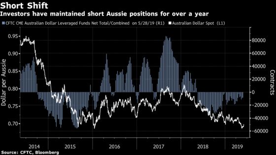 Fresh Losses Coming for Australian Dollar, Strategists Say