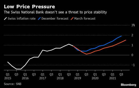 Swiss Rates Can Be Lowered Further, SNB President Says