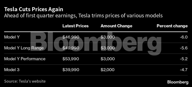 Tesla Cuts Prices Again | Ahead of first quarter earnings, Tesla trims prices of various models
