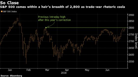 S&P 500 Is Very Close to Putting March and April Behind It