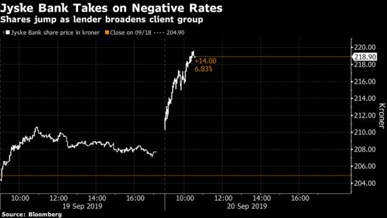 Negative Rates Just Got Real for a Record Group of Bank Clients