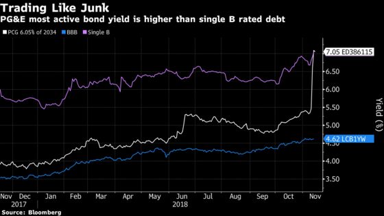 PG&E Debt Crash Leads Slump in Investment-Grade Utility Bonds