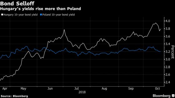 World’s Steepest Yield Curve Set to Fade as Hungary Doves Waver