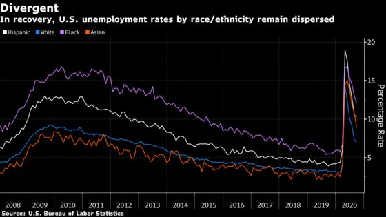 Targeting Black Unemployment Would Keep Fed Rate Near Zero to 2025