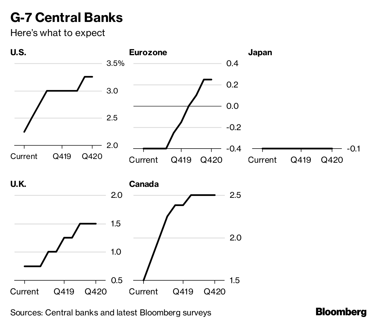 Predicting When Top Central Banks Will Next Raise Rates Bloomberg Sources Central Banks And Latest Bloomberg Surveys