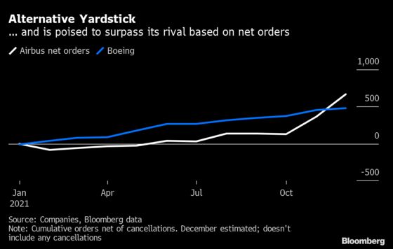 Late Order Flurry Vaults Airbus Past Boeing for 2021 Crown