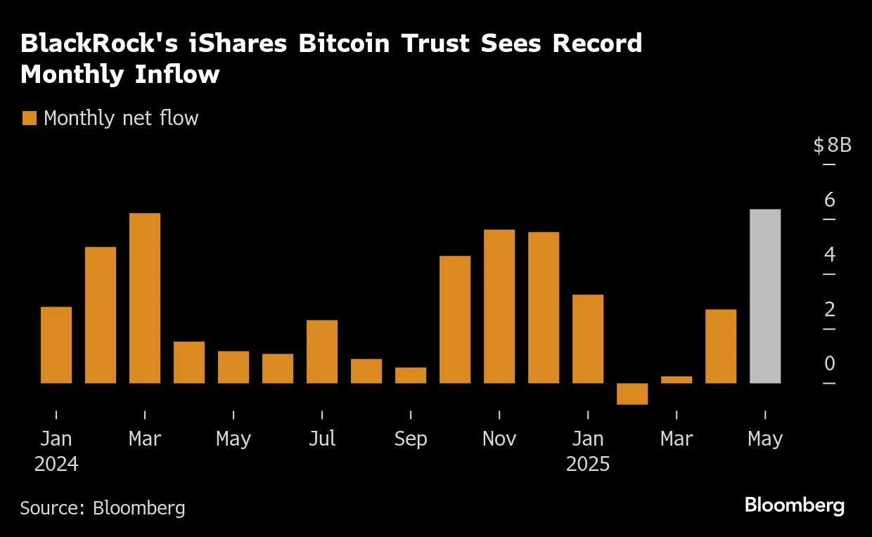 ブラックロックのビットコインＥＴＦ、５月の流入額が過去最大に - Bloomberg
