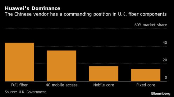 Huawei’s U.K. Prospects Dented as BT Seeks Third Fiber Supplier