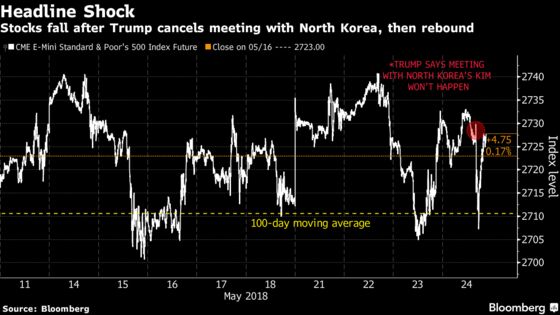 Stocks Claw Back Losses as Geopolitics Fears Cool: Markets Wrap