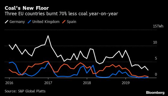 Coal Power Plants Face $7.3 Billion Losses in Europe in 2019