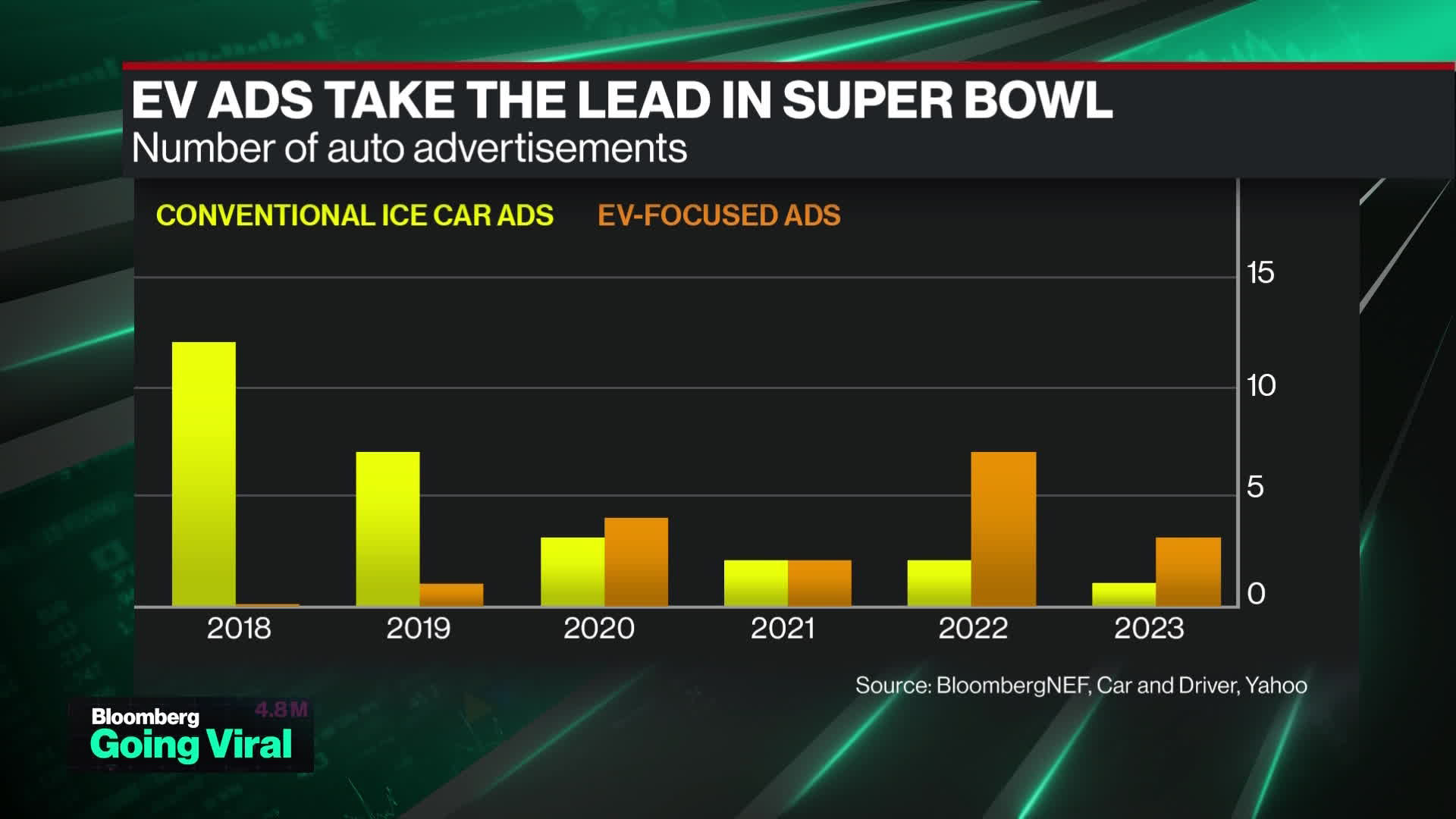Watch Going Viral Super Bowl and Tech Bloomberg