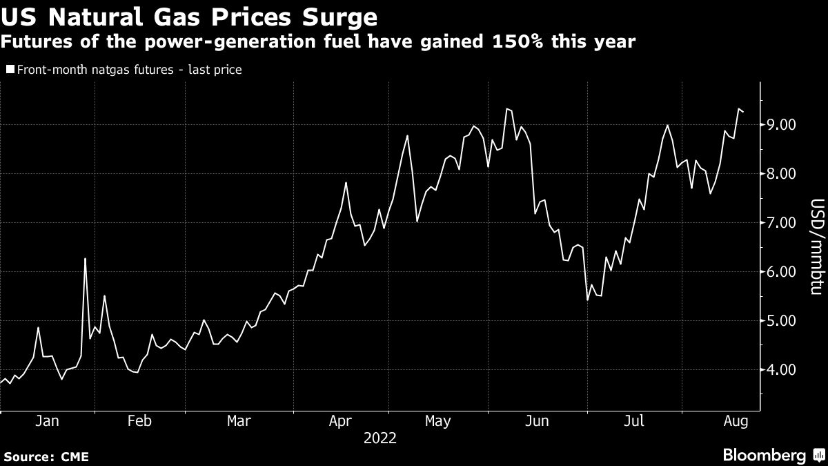 Natural Gas Shortage Fears Buoy US Market as Winter Reserves Lag