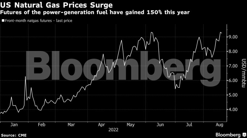 Futures of the power-generation fuel have gained 150% this year