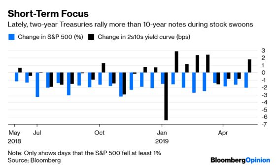 Bond Traders Just Can’t Wait to Bet on Fed Rate Cuts