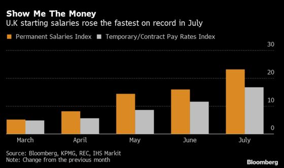 U.K. Starting Salaries Increased at a Record Rate in July