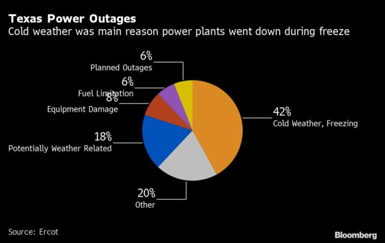 Power Outages Main Cause of Oil, Gas Shut-Ins