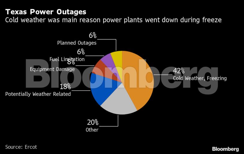 Texas Power Outages