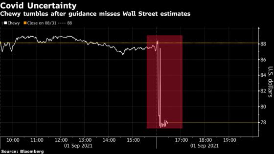 Chewy Falls as Sales Outlook, Earnings Ignite Post-Pandemic Fear