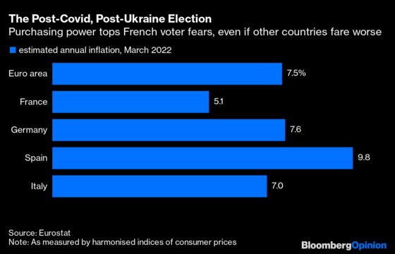 Macron Knows Inflation Is Le Pen's Best Weapon