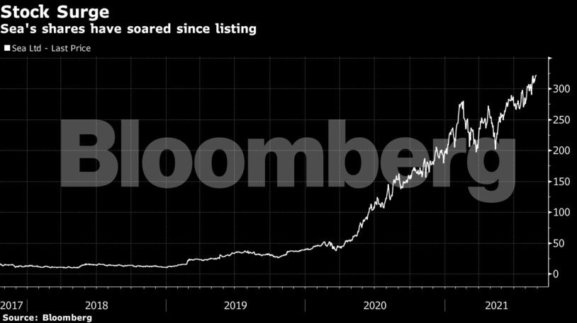 Sea's shares have soared since listing