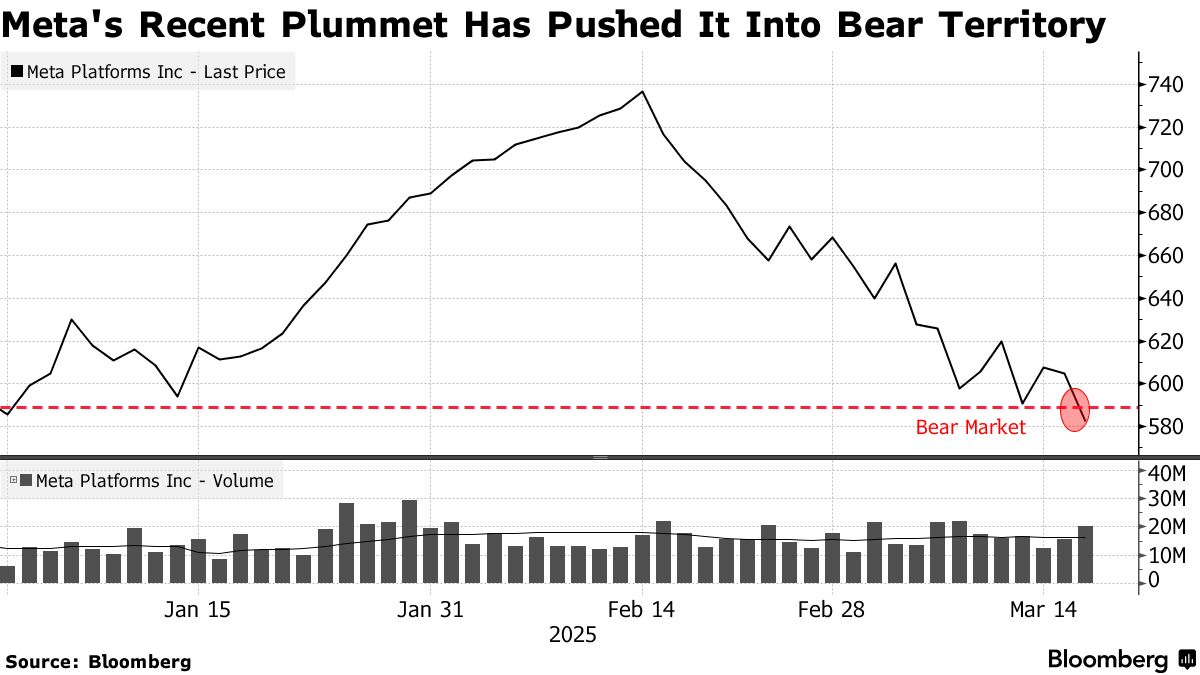 Cathie Wood Sells Meta Shares for First Time in Nearly a Year - Bloomberg