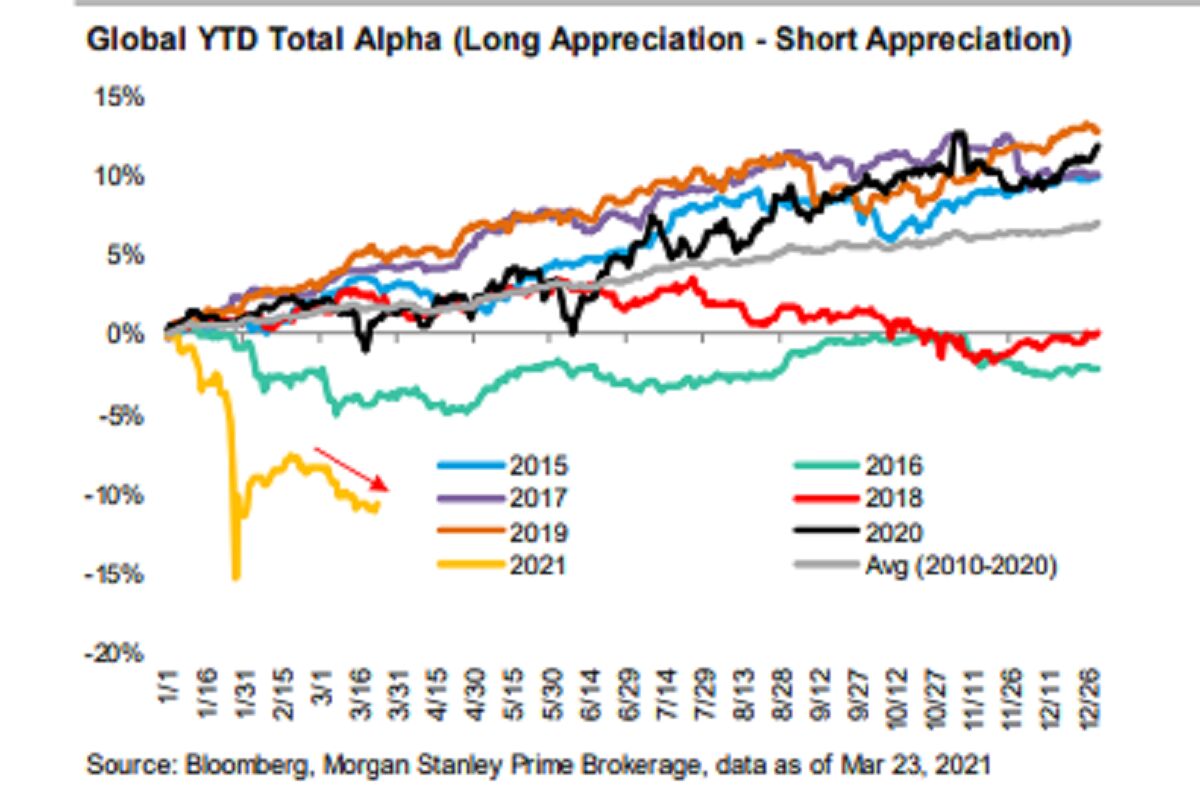 things-just-keep-getting-worse-for-hedge-funds-as-long-bets-sour-bloomberg