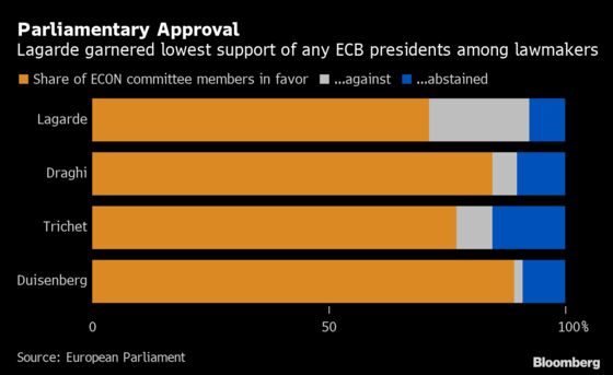 Lagarde Trails Prior ECB Presidents in Winning Over EU Lawmakers