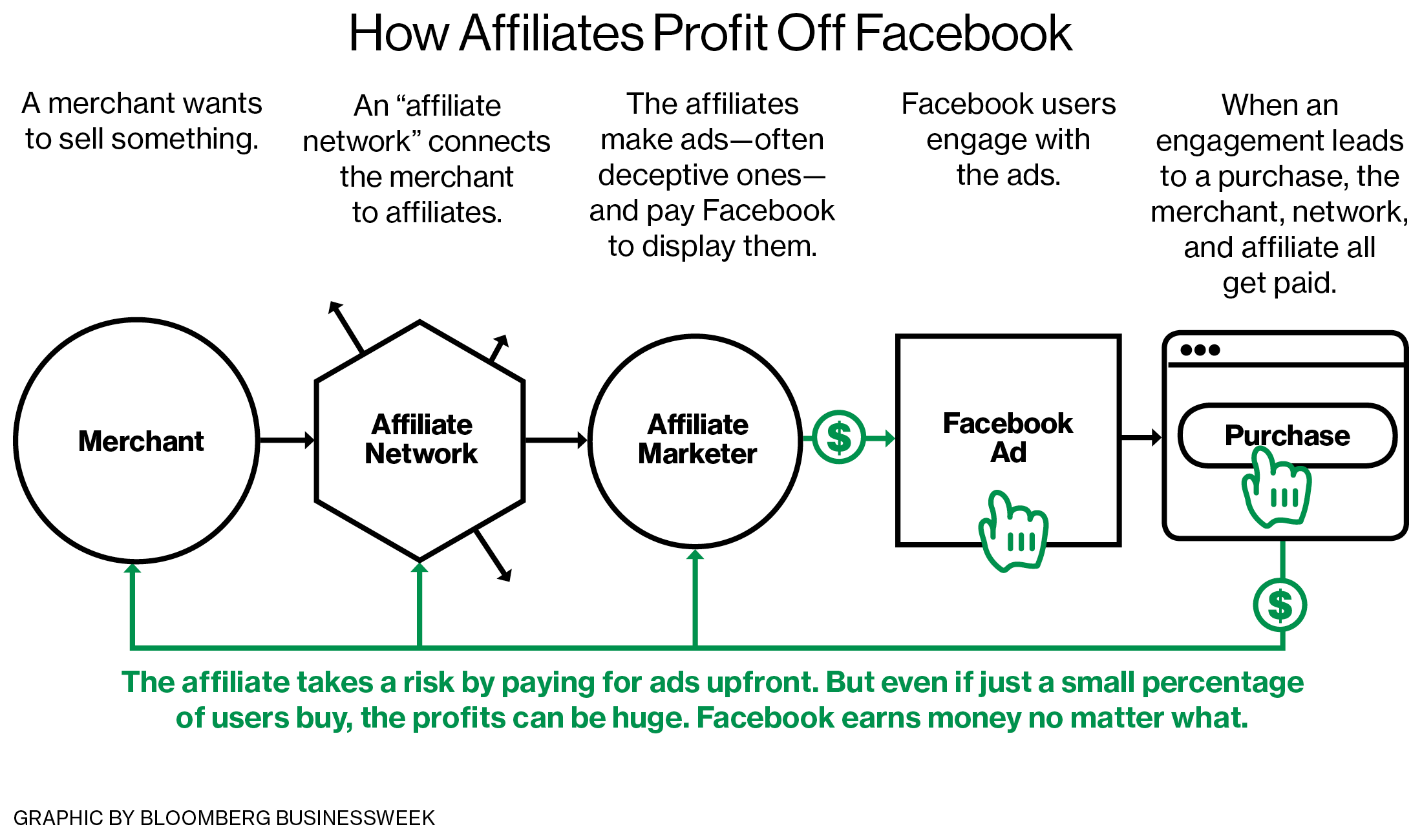 How facebook. Риск Пеймент на Фейсбук. Risk payment Facebook. Facebook profits. Risk of paying.