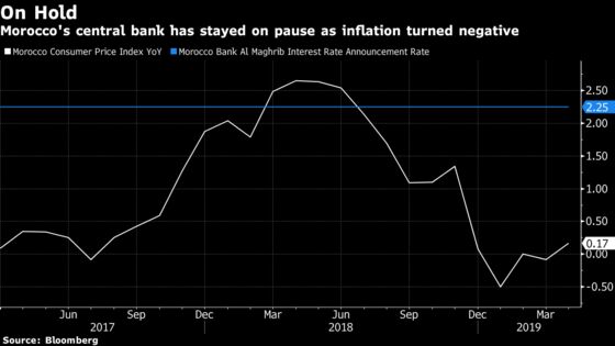 Morocco Holds Key Interest Rate as Easing Proves Not So Easy