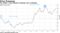 The dollar's real-effective exchange rate is climbing