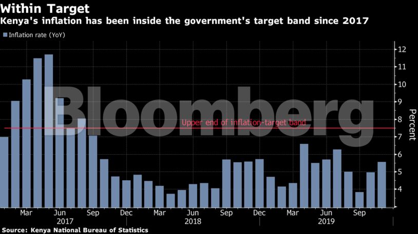 Kenya's inflation has been inside the government's target band since 2017