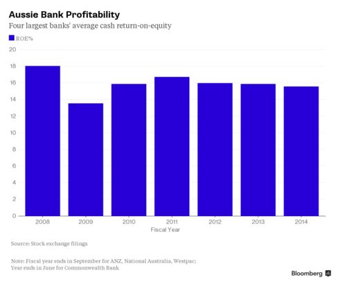 Profitability of Australia's Four Largest Banks