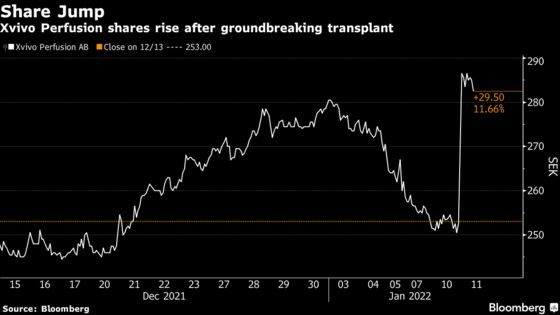 First Ever Pig-Heart Transplant Boosts Shares of Swedish Medtech