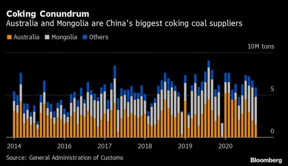 China Coking Coal Surges as Covid Throttles Mongolia Border