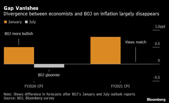 BOJ Outlook Crashes Down to Earth With More Realistic Forecasts