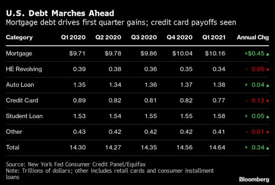 U.S. Households Borrow More Than Ever, Just Not on Credit Cards