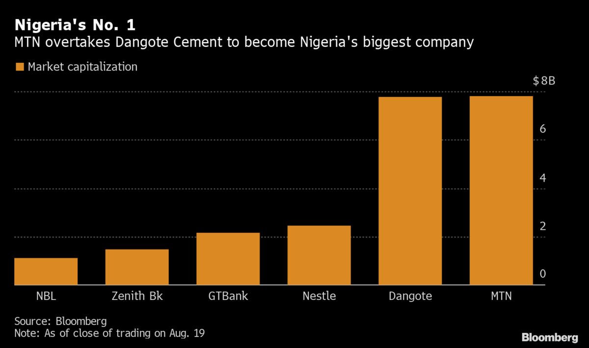MTN's Nigerian Unit Becomes Most Valuable Stock in Lagos: Chart - Bloomberg