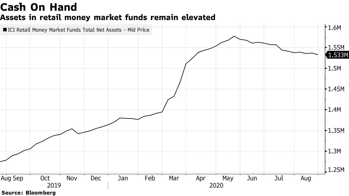 Assets in retail money market funds remain elevated