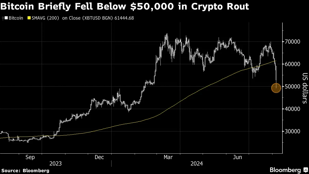 Bitcoin BTC sofre pior tombo desde 2022 com aversão global ao risco -  Bloomberg